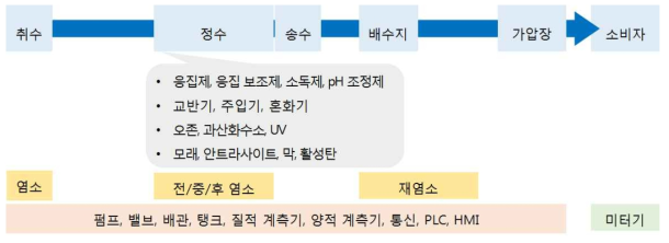 상수도 시스템과 주요 유틸리티