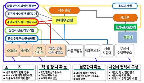 통합형 과제 추진 조직과 전략