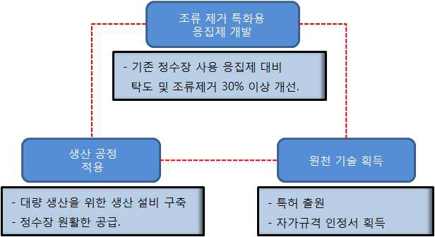 조류 제거 우수 응집제 연구 개발 개요