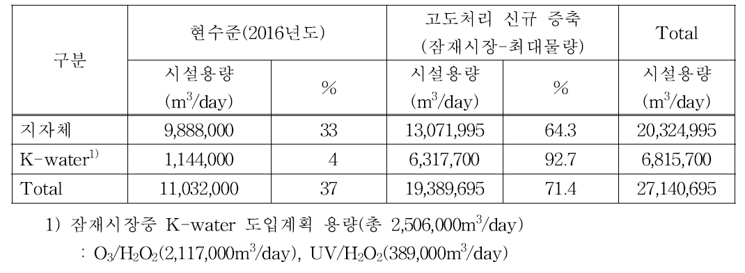 국내 신규 고도처리시설 잠재시장 현황