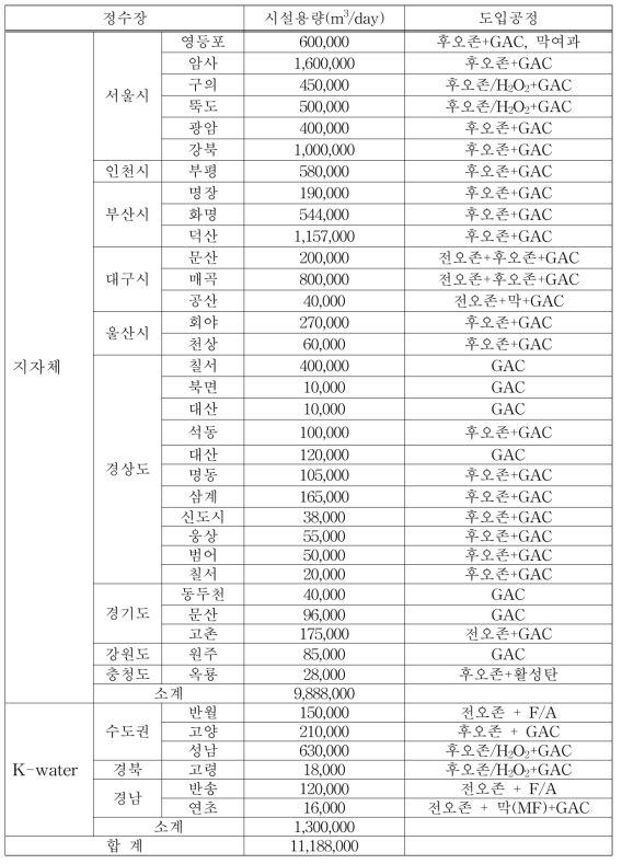 국내 도입된 고도처리시설과 도입공정 현황