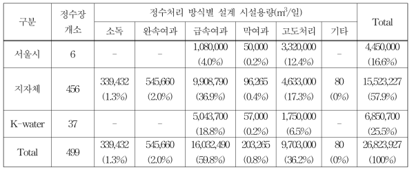 국내 정수처리 방식별 시설용량 현황