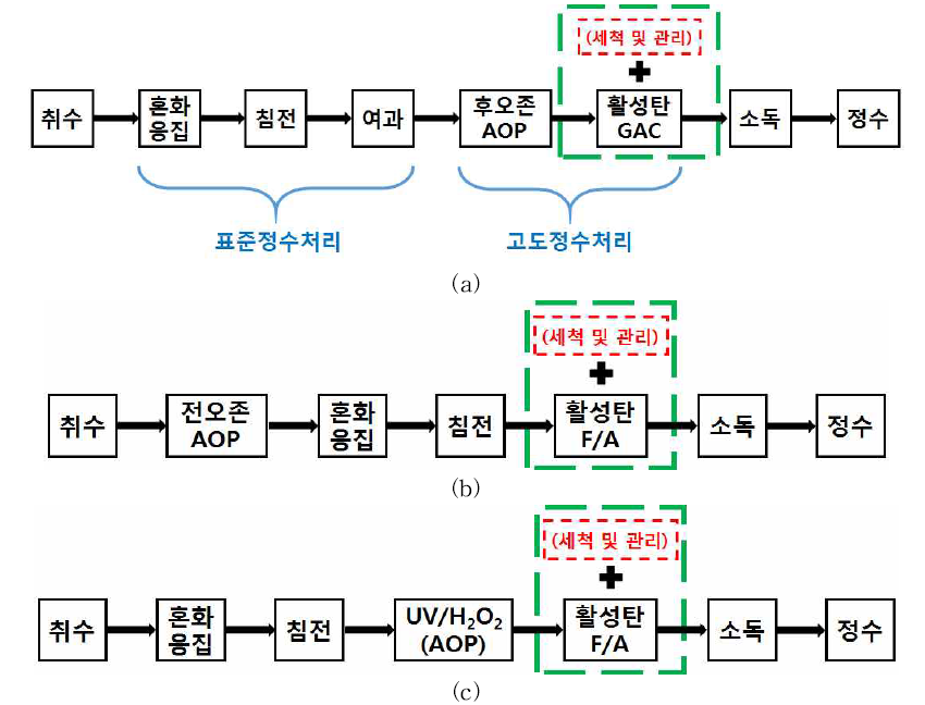 정수처리장 공정 내 입상활성탄(GAC) 세척 기술 적용 모식도 (a) 오존+GAC 공정, (b) F/A 활성탄, (C) 고도산화+GAC