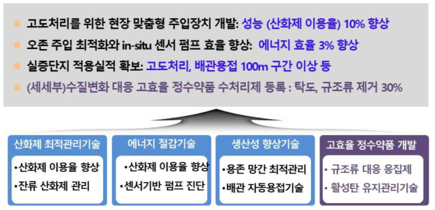 통합형 연구과제 연구 목표