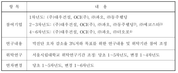 연구개발 범위 주요 변경 사항