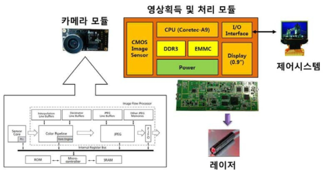 용접선추적을 위한 영상획득 및 영상처리 모듈 내장형 비전센서 하드웨어 구상도