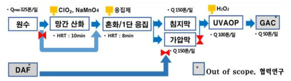 용존 망간 관리를 위한 하이브리드 막여과 설비 공정도