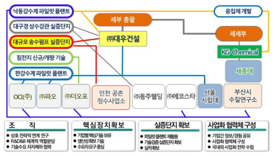 통합형 과제 연구개발 추진 체계 및 협력 방안