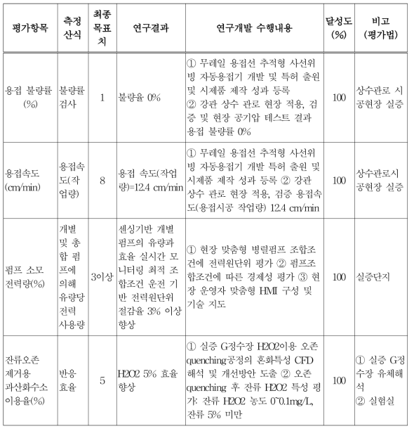 최종 연구목표 성과