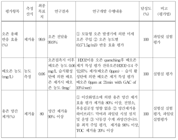 최종 연구목표 성과 (계속)