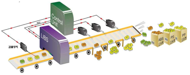 Lab-scale 규모의 흑색 플라스틱 재질별 자동인식/선별 시스템 구성(안)