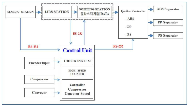 Lab-scale 자동선별 시스템의 data 처리 및 제어 계통도(안)