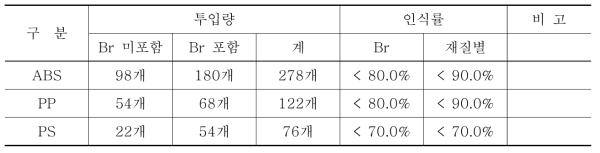 유해물질(Br계 난연제)의 인식 실험 결과