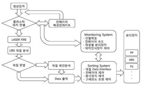 Pilot plant 제어 시스템의 블록도