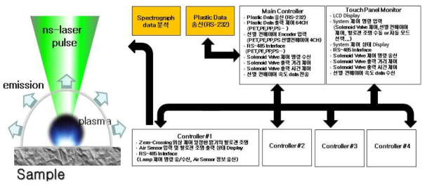 Pilot plant의 제어 공정