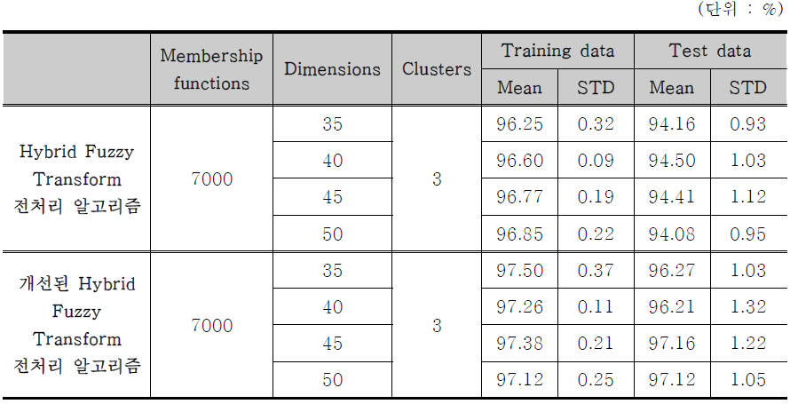 전처리 알고리즘을 Hybrid Fuzzy Transform으로 사용한 경우의 분류성능