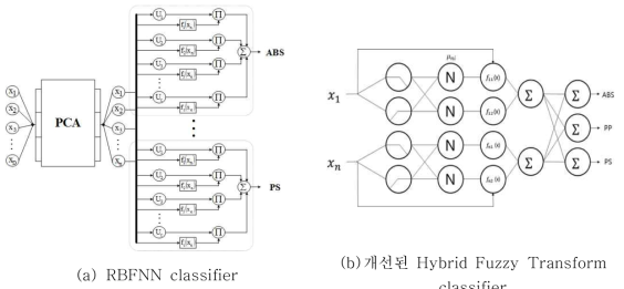 DLL 개발에 사용한 분류기의 구조