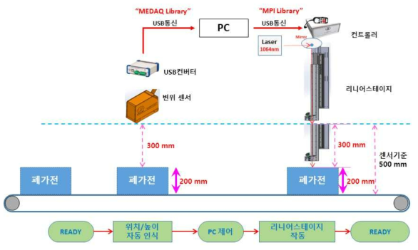 Laser의 auto focusing 시스템