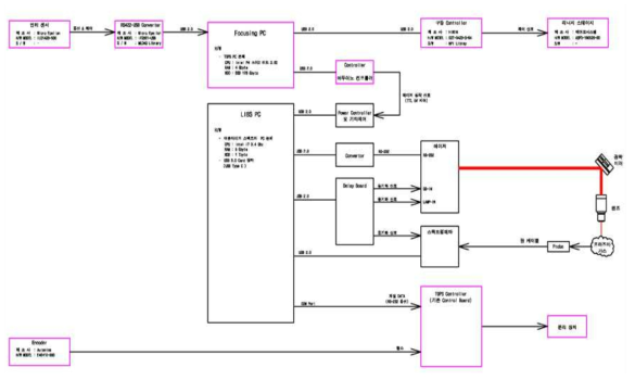Laser의 auto focusing 시스템의 제어장치 구성