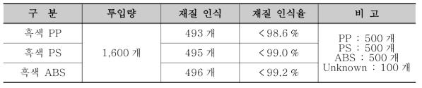 흑색 플라스틱의 재질별 자동 인식율 실험 결과