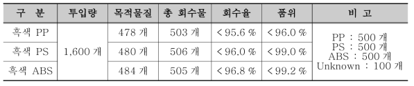 흑색 플라스틱의 재질별 선별효율 실험 결과