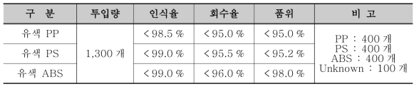 유색 플라스틱의 재질별 인식/선별효율 실험 결과