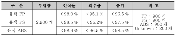 (흑색 + 유색) 플라스틱의 재질별 인식/선별효율 실험 결과