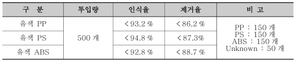 유해물질 함유 플라스틱의 재질별 인식/선별효율 실험 결과