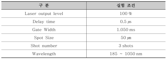 플라스틱 특성 분석시 LIBS 조건