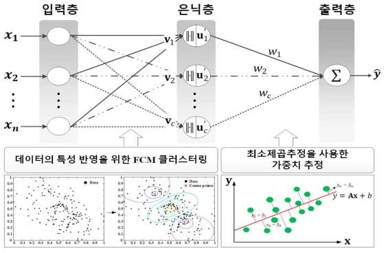 퍼지 클러스터링을 사용한 방사형 기저함수 신경회로망의 구조