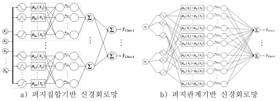 퍼지 신경회로망의 종류 및 구조