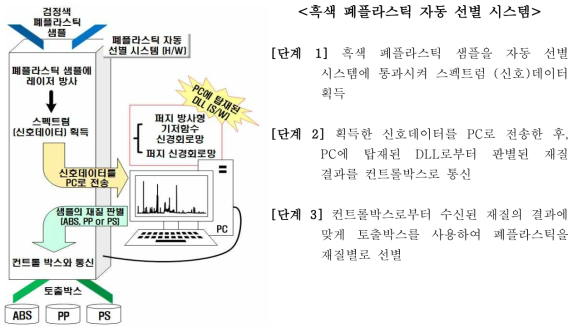 PC에 탑재된 DLL 적용 자동선별 시스템