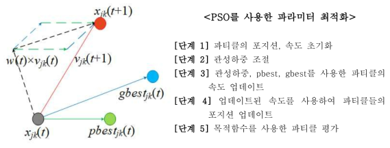 PSO를 사용한 매개변수 최적화 방법