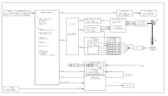 개선된 Laser Auto Focusing system의 제어장치 구성