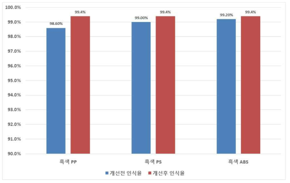 흑색 플라스틱의 재질별 자동 인식율 실험 결과 * PP : 500 개, PS : 500 개, ABS : 500 개, Unknown : 100 개