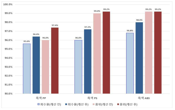 흑색 플라스틱의 재질별 선별효율 실험 결과 * PP : 500 개, PS : 500 개, ABS : 500 개, Unknown : 100 개