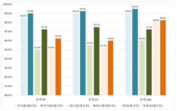 유색 플라스틱의 재질별 인식/선별효율 실험 결과 * PP : 400 개, PS : 400 개, ABS : 400 개, Unknown : 100 개