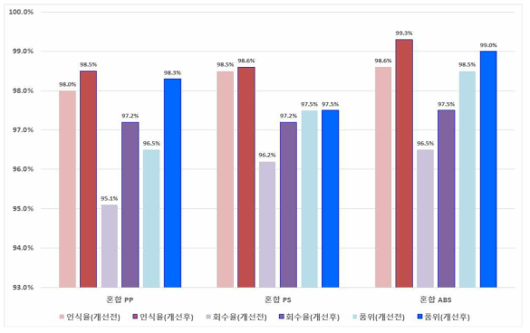 (흑색 + 유색) 플라스틱의 재질별 인식/선별효율 실험 결과 * PP : 900 개, PS : 900 개, ABS : 900 개, Unknown : 200 개