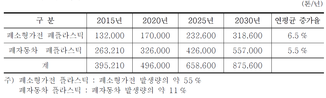 폐플라스틱의 발생량 전망