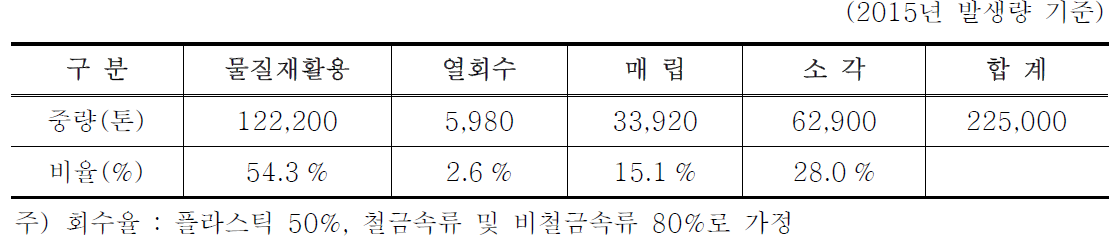 폐소형가전의 처리 현황 예측