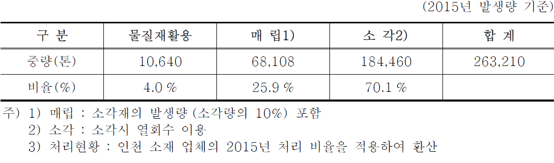 폐자동차 파쇄물 중 폐플라스틱의 처리 현황 예측