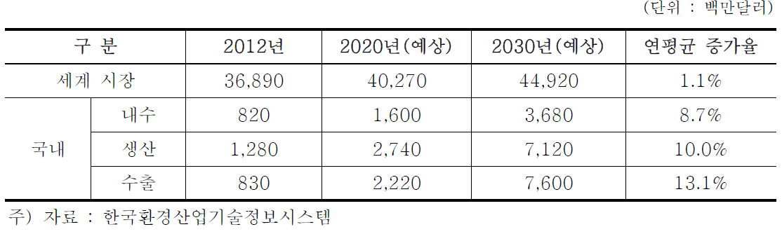 플라스틱 선별 관련 세계 시장 및 국내 생산 시장 전망