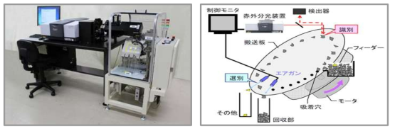 시마즈 제작소가 개발한“플라스틱 정밀 소재 식별 장치”및 식별 개념도