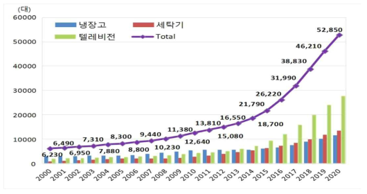 페루의 폐가전제품 발생량(냉장고, 세탁기, TV) 출처 : Gestion de RAEE en el Perŭu Diagnstico de Electrodomėsticos(2012), 페루, www.raee-peru.pe