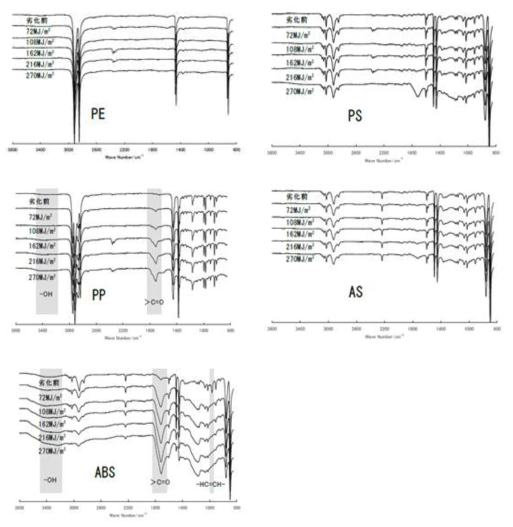 라만분광법을 이용한 폐플라스틱 재질 특성 피크 출처 : Haruumi Hasuo, Kazuko Nomiyama, Shingo Saita, Hirofumi Kawazumi, Yasuo Tsuchida, Akihiro Tyschida, Kazuyoshi Arikata, Masami Ishida and Tomoyuki Kumamaru. “Development of High-Performance Recycling System of Discarded Plastics”