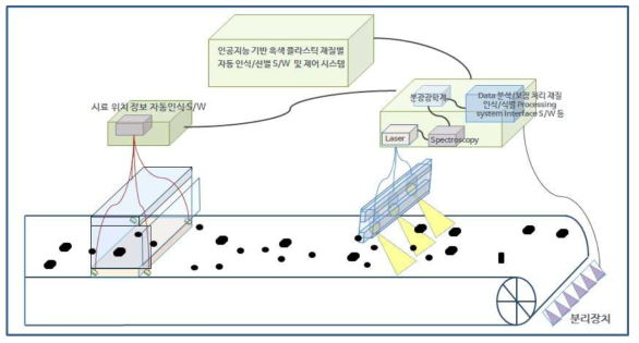 인공지능-레이져 유도 기술기반 재질별 자동 인식/선별 시스템 모식도