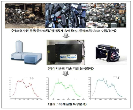 소형가전 및 페자동차 흑색 플라스틱 재질별 data 수집/분석