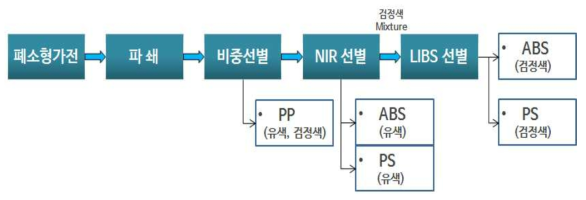 NIR 선별기가 설치되어 있을 경우