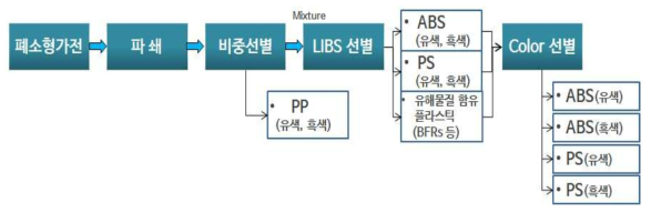 신규 선별 시스템을 설치할 경우