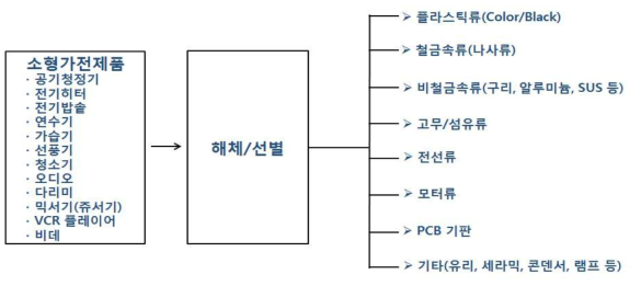 폐소형가전의 해체/선별 공정도